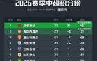 中超最新积分榜:成都蓉城14分领跑,西海岸升至第2名